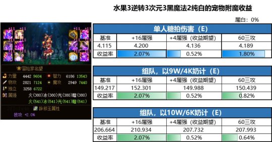 dnf私服每日普雷副本来袭，分为6个阶段，为玩家熟悉怪物机制106
