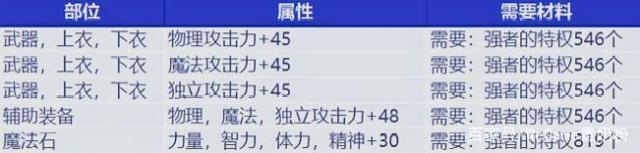 dnf私服发布网首饰30全属强传说卡！仅一个职业能用，守门人完美毕业附魔