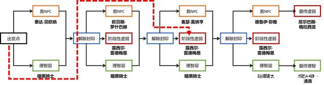 dnf私服秒升80898